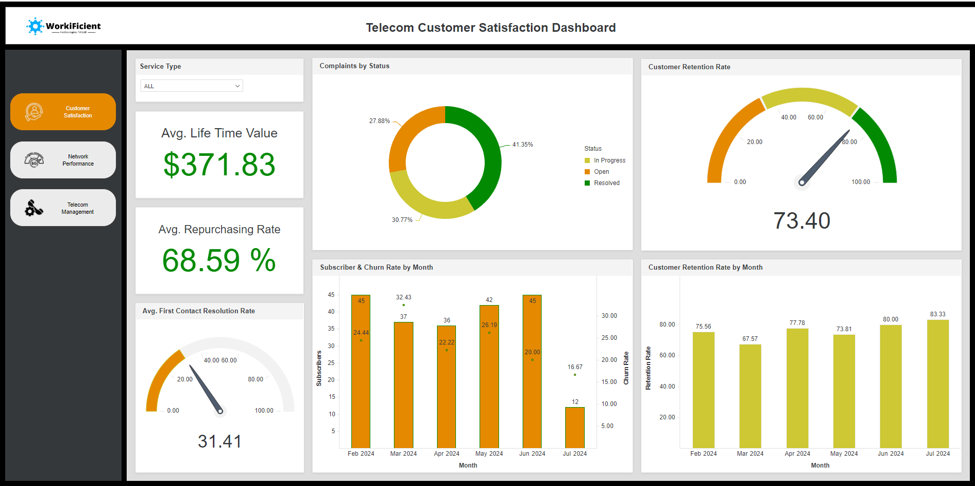 Revolutionizing Telecom Operations and Customer Engagement with Advanced Analytics