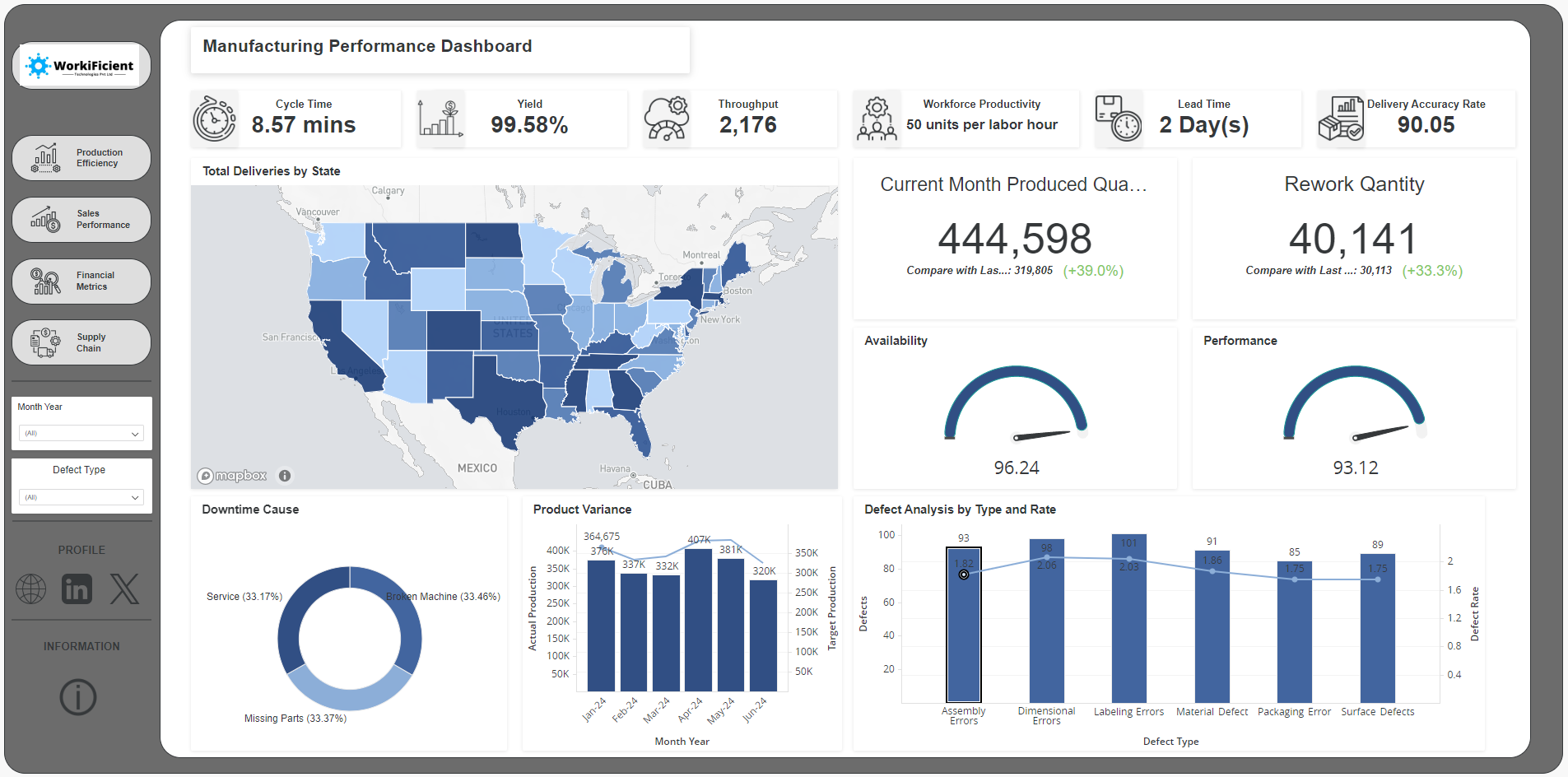 Manufacturing Performance Analysis and Optimization