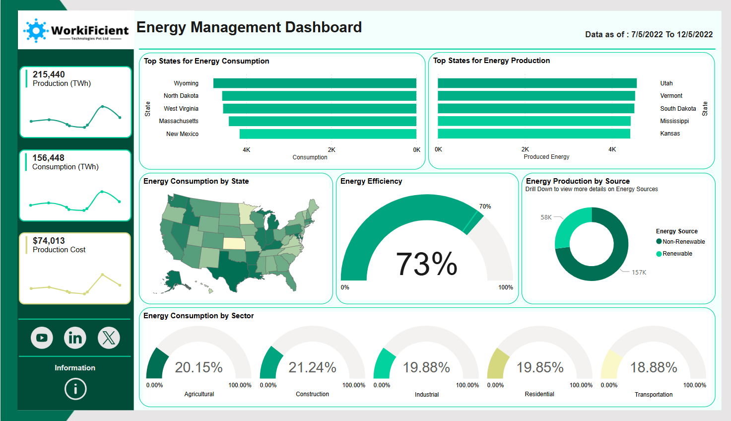 Enhancing Energy Efficiency and Production Optimization with a Comprehensive Dashboard Solution